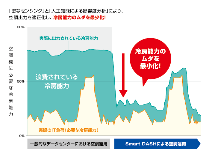 スマート空調制御システム Smart DASH の性能グラフ